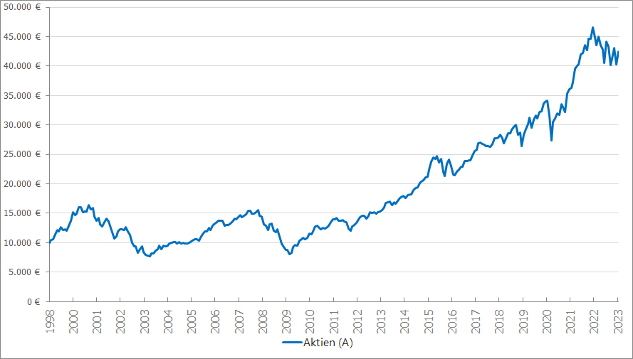 ABC Modell Aktien