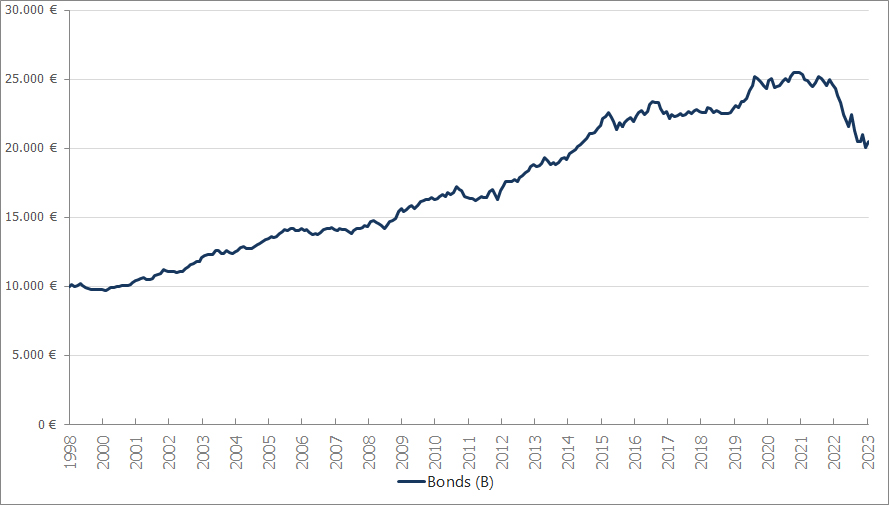 ABC Modell Bonds