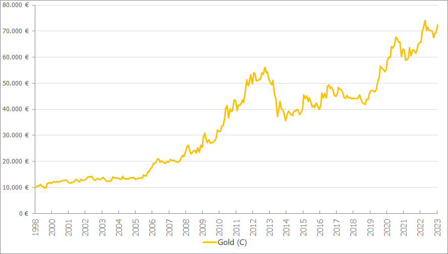 ABC Modell Commodities