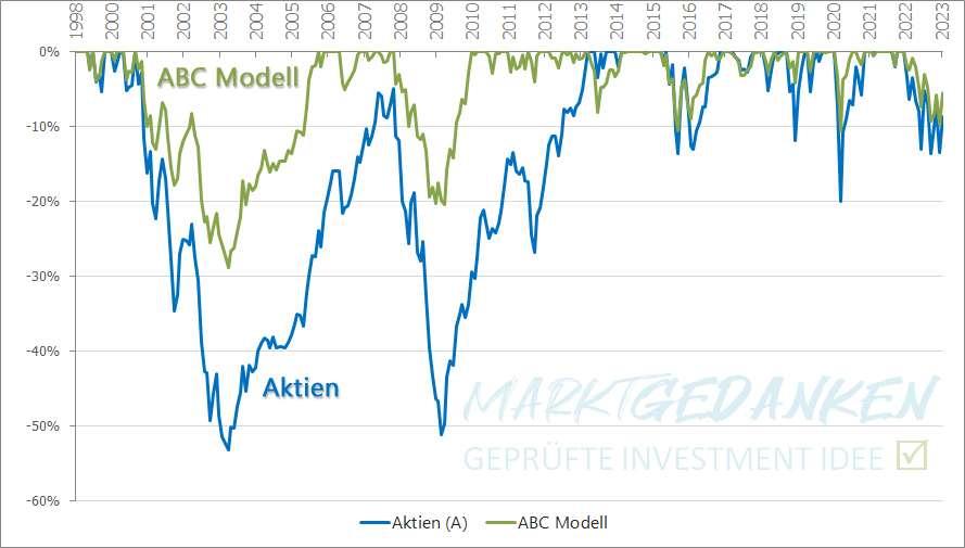 ABC Modell Drawdown