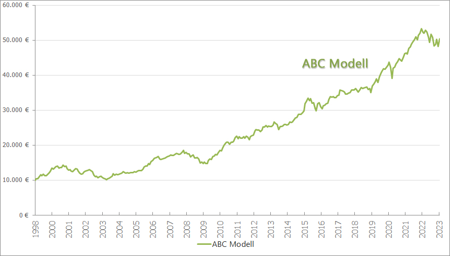 ETF Anlage nach ABC Modell