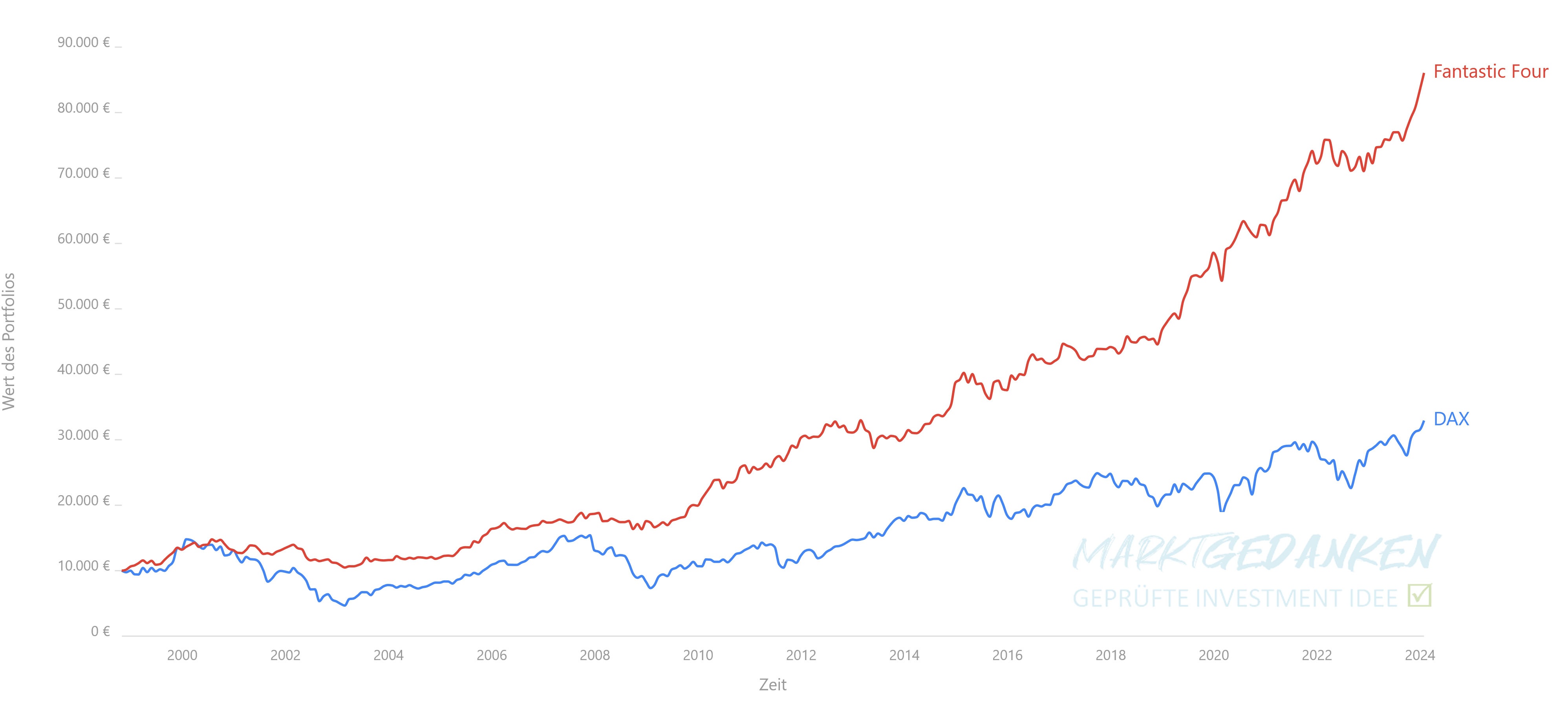 Fantastic Four ETF Strategie