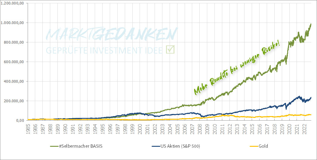 Rendite #Selbermacher BASIS ETF Strategie