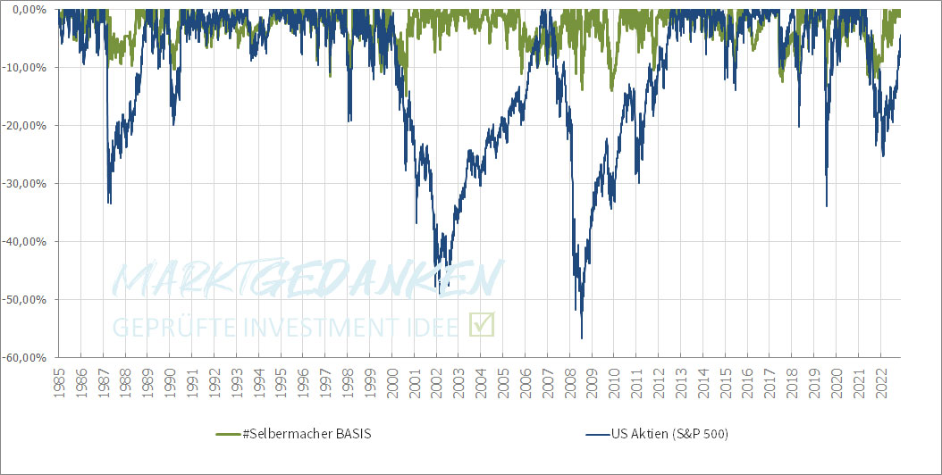 Risiko #Selbermacher BASIS ETF Strategie