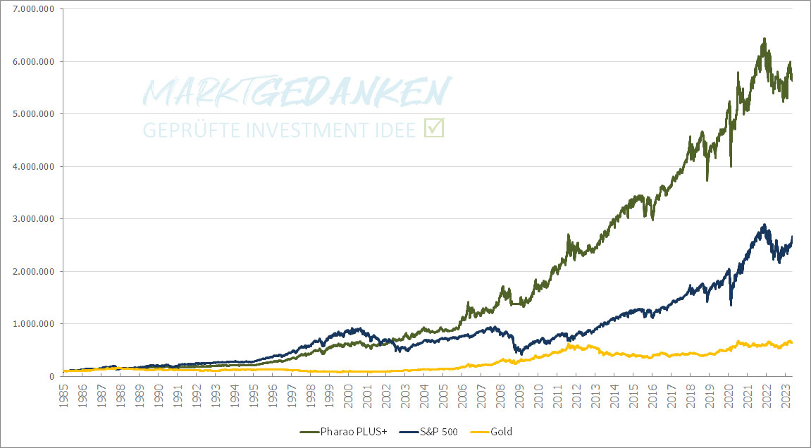 Gold vs. S&P500 Performance