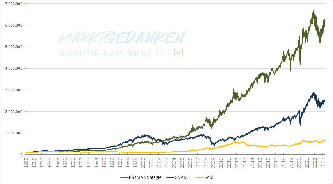 Gold vs. S&P500 Performance