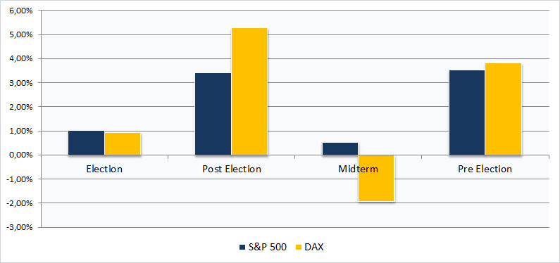 President's Prime - eine saisonale Strategie für DAX und S&P 500