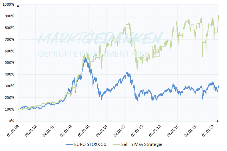 EURO STOXX Sell in May Strategie