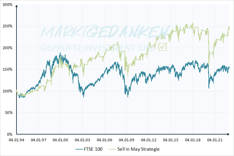 FTSE Sell in May Strategie