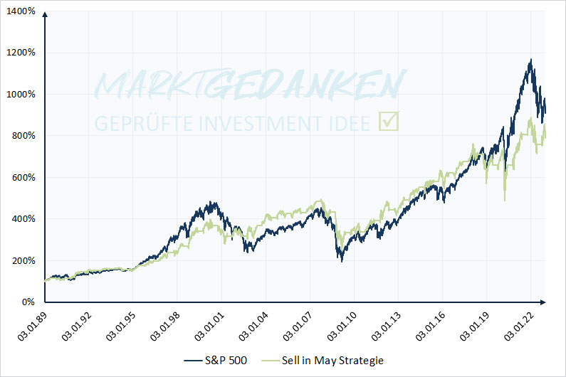 S&P500 Sell in May Strategie
